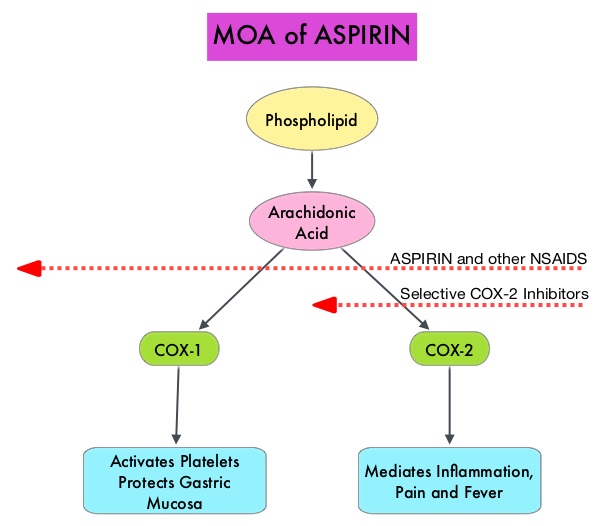 Aspirin MOA 