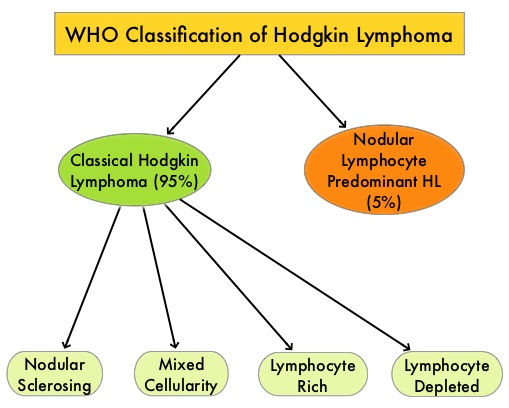 Keytruda® Versus Adcetris® In Relapsed Or Refractory Classical Hodgkin Lymphoma Oncoprescribe 