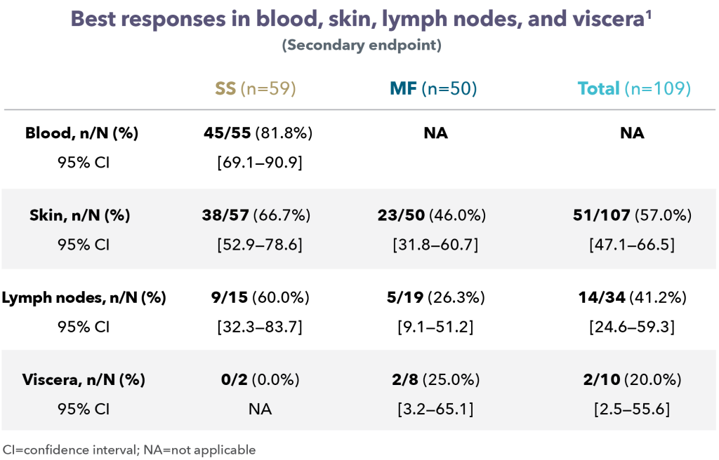 Best-Responses-Blood-Skin-LN-Viscera-Secondary-Endpoint