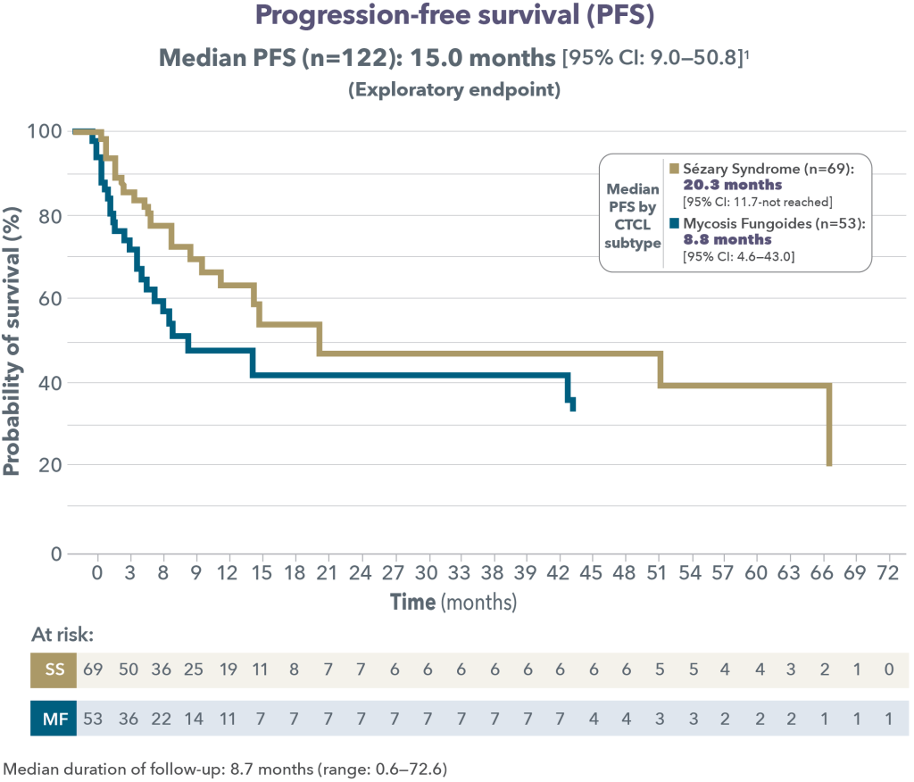 Progression-Free-Survival